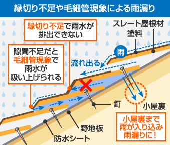 縁切り不足の雨漏り