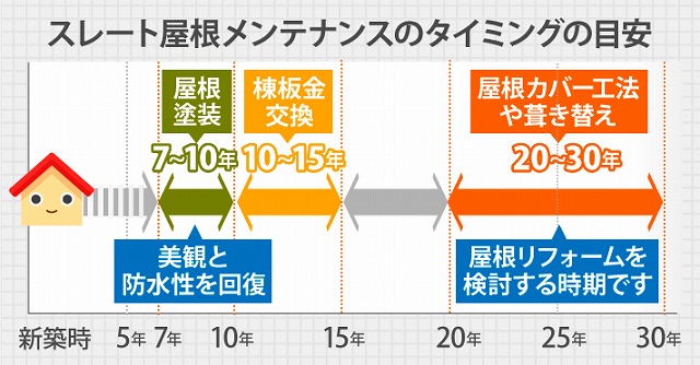 スレート屋根の耐用年数が20年から30年程