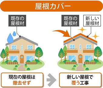 屋根カバー工法は既存の屋根材を撤去せず新しい屋根材で覆う工事