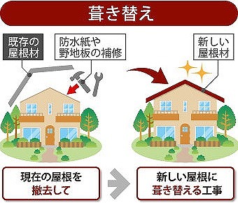 上尾市で葺き替え工事の３選をご紹介