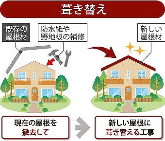 葺き替えとは