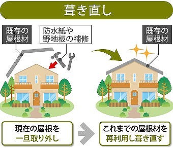 瓦屋根の工事　葺き直しをお勧めしました