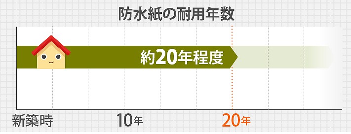 防水紙の耐用年数は約20年