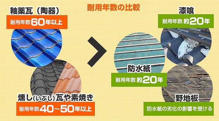 瓦屋根修理を実施！再利用出来る材料は使い、更に強化するため棟にガイドライン工法を取り入れました。