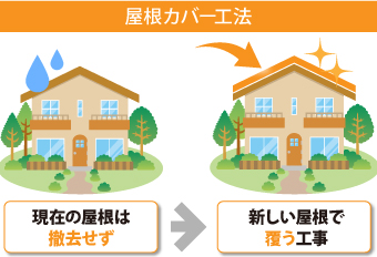 天窓が付いている屋根でもお任せください♪屋根カバー工法を実施しました♡