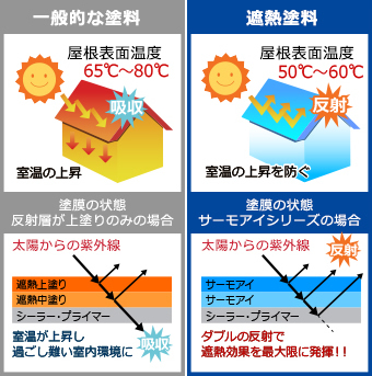 遮熱塗料とは