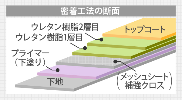 ウレタン防水の断面図