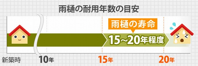 雨樋の耐用年数目安表