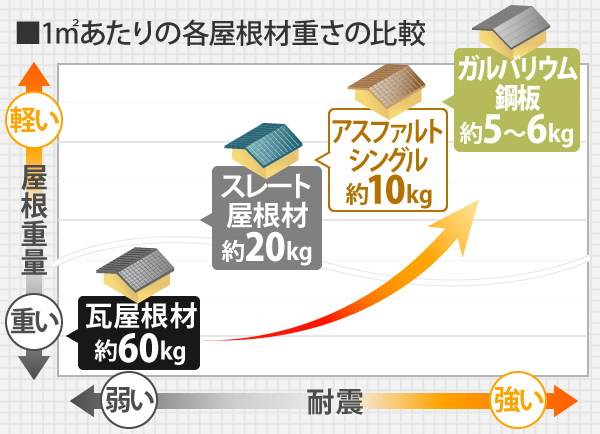 屋根を軽くして地震に強いお家づくり