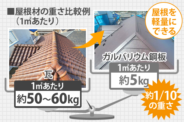 屋根葺き替え工事による屋根の軽量化