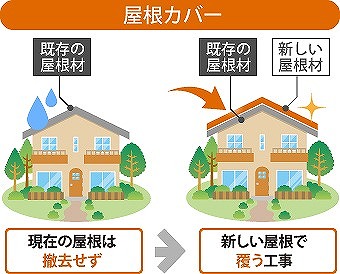 屋根カバー工法