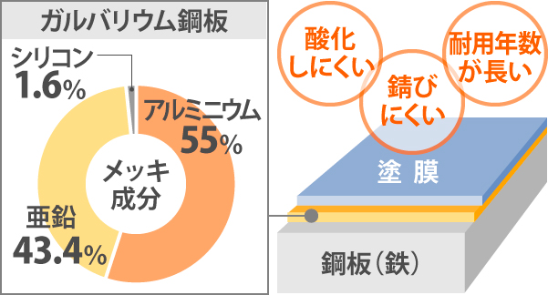 ガルバリウム鋼板の特長