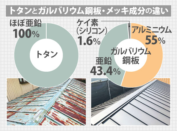 トタンとガルバリウム鋼板の違い