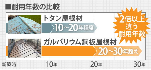 トタンとガルバリウム鋼板の違い