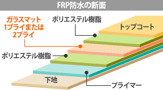 ベランダFRP防水