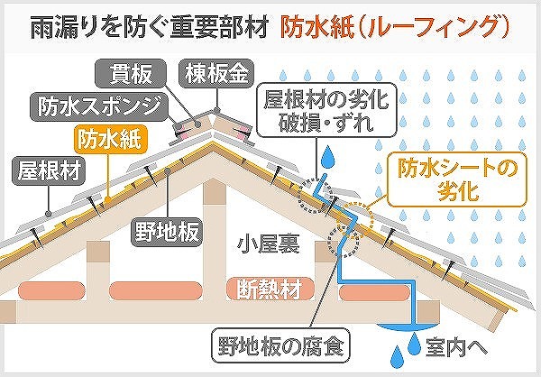 雨漏りを防ぐ防水紙