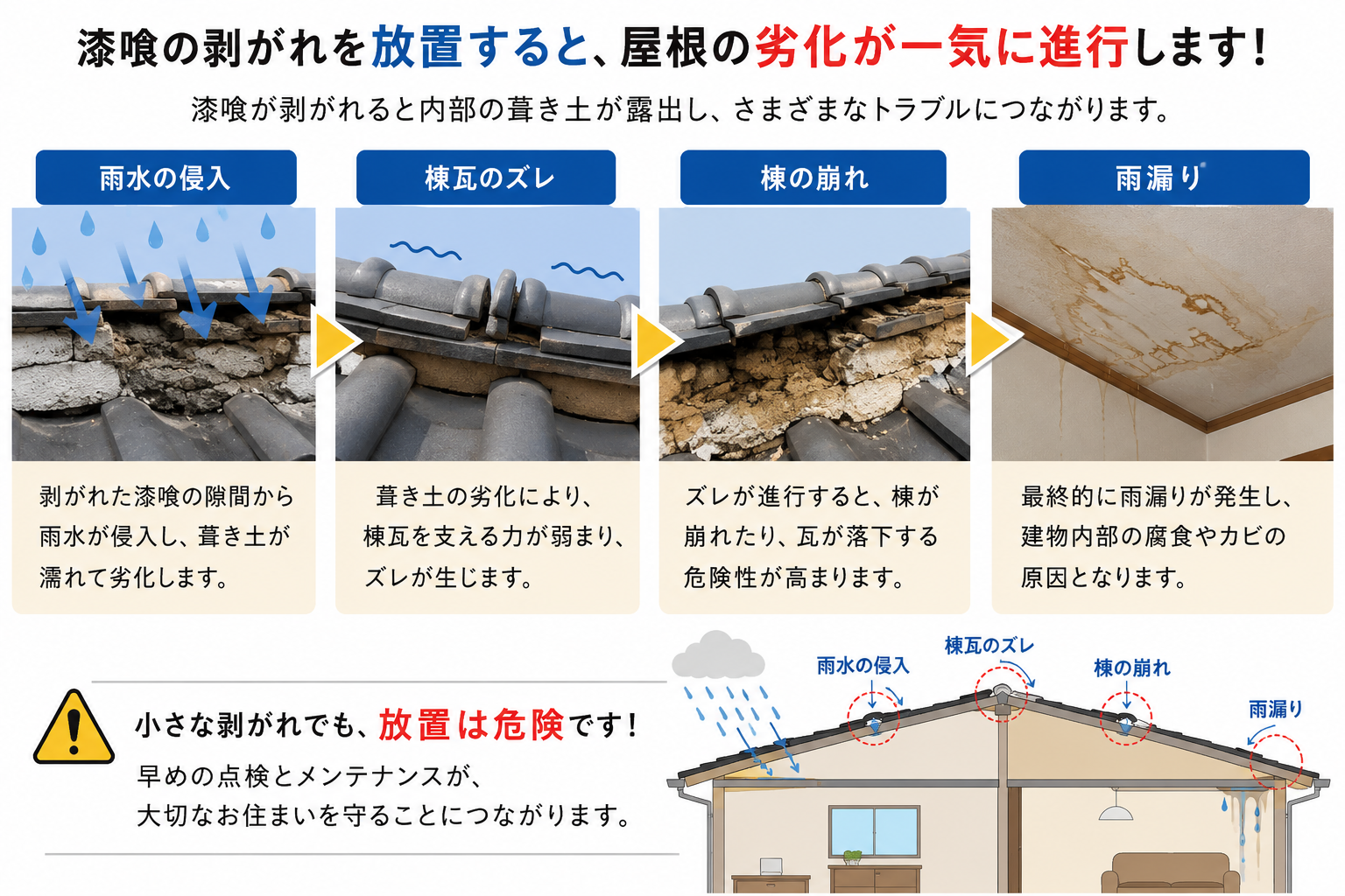 瓦屋根には、・瓦・棟瓦・漆喰・葺き土・防水紙・野地板など、多くの部材が使われています。  その中でも今回劣化が見つかったのが『漆喰』でした。