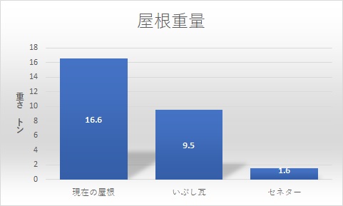 屋根の重量比較表