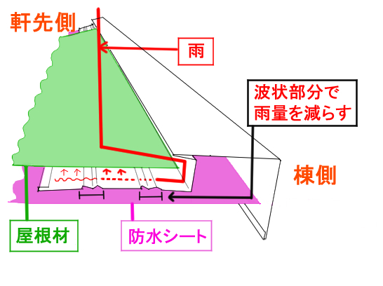 ケラバ水切り説明図