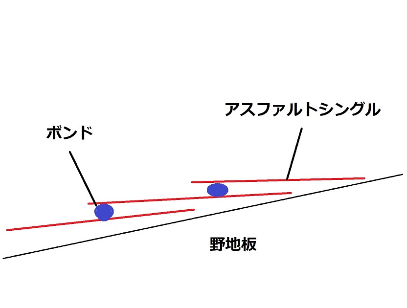 アスファルトシングルの施工断面図