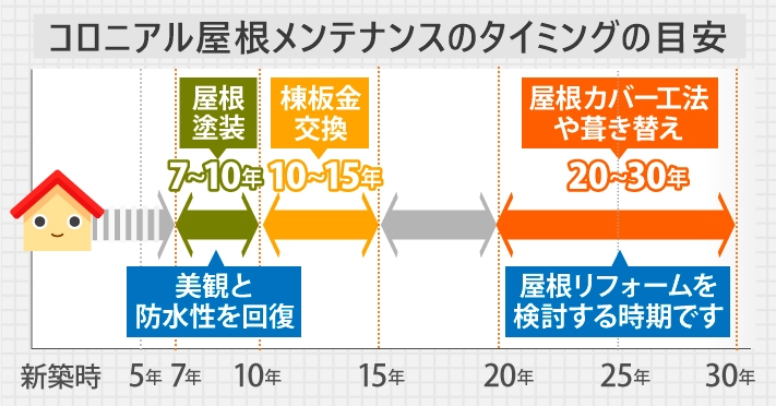 コロニアル屋根メンテナンスのタイミングの目安