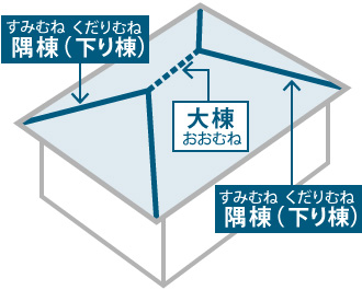 屋根の棟部の各呼称