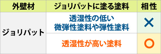 ジョリパッド外壁の向き不向き塗料