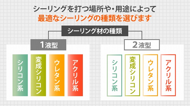 シーリング材の種類