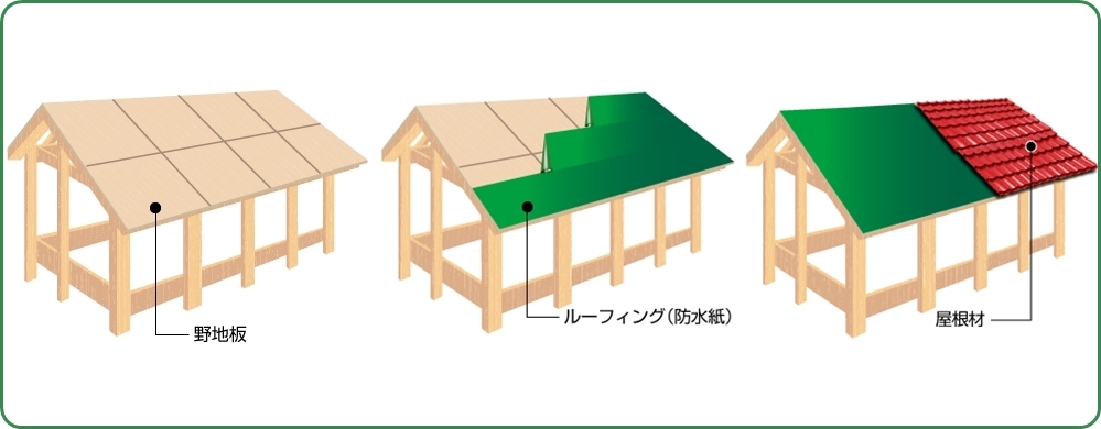 屋根の構造野地板ルーフィング屋根材