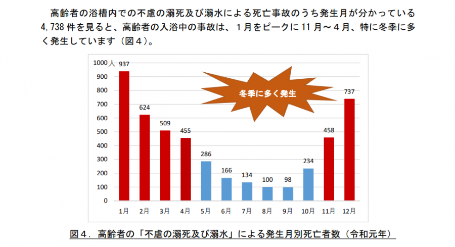 消費者庁の浴室事故データ