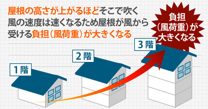 風の影響を受けやすい棟板金