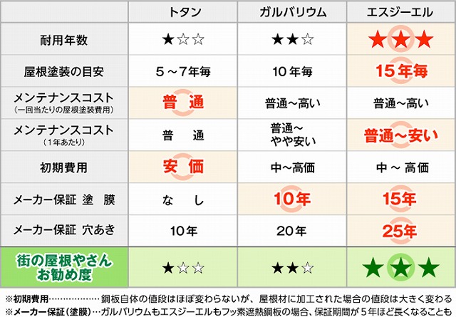 トタン、ガルバリウム、エスジーエルの比較表