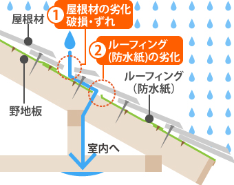 雨漏り発生のメカニズム