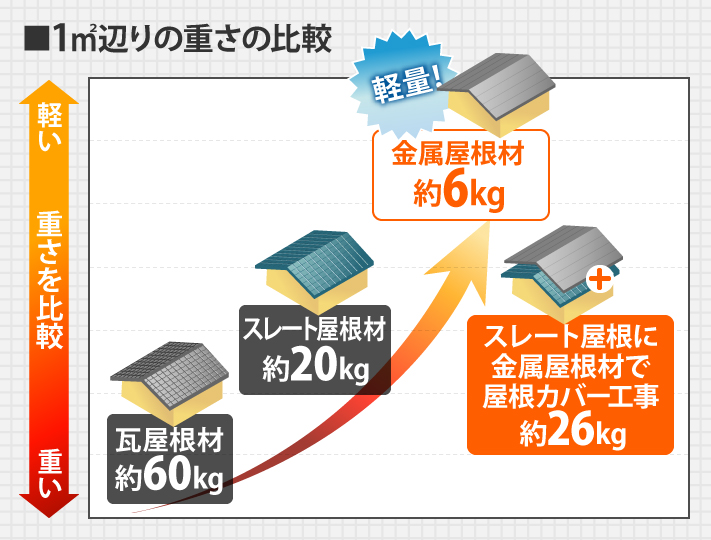 他の屋根材とガルバリウム鋼板屋根材の重量比較