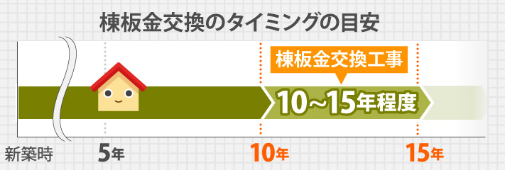 棟板金の交換のタイミング目安