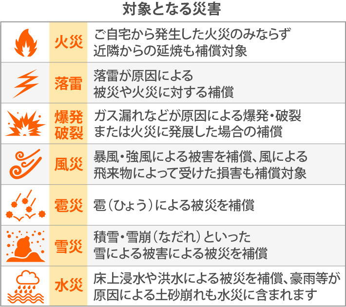 火災保険の対象となる災害一覧