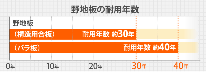 野地板の耐用年数