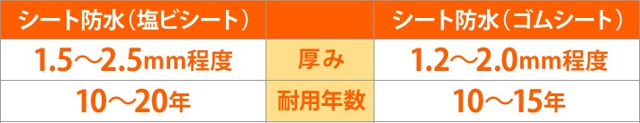 ゴムシートと塩ビ製シート防水の簡単な比較