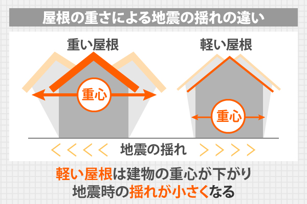 屋根の重さによって揺れ方がかわるイメージイラスト