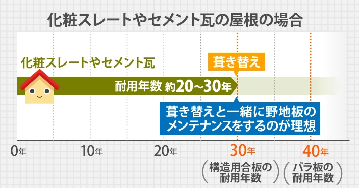 化粧スレート他の耐用年数