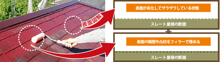 塗装前に表面を滑らかにする目止め