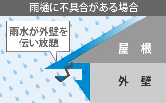 雨樋の不具合が及ぼす悪影響