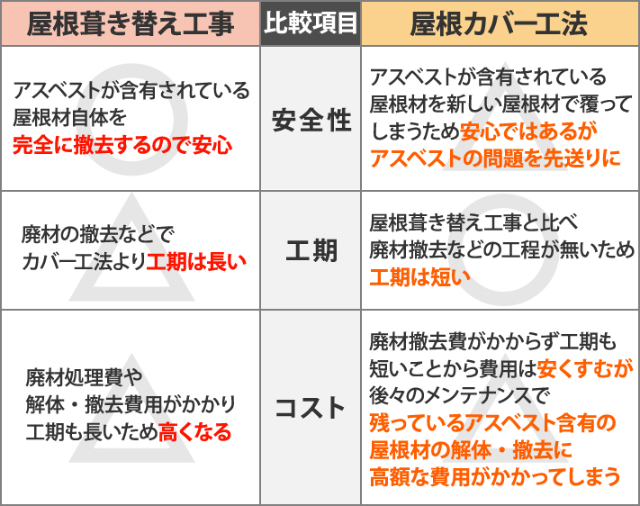 アスベスト含有屋根の葺き替えとカバー工法の比較表