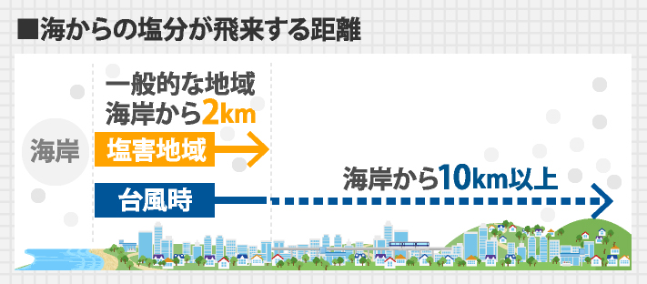 海から塩分が飛来する距離