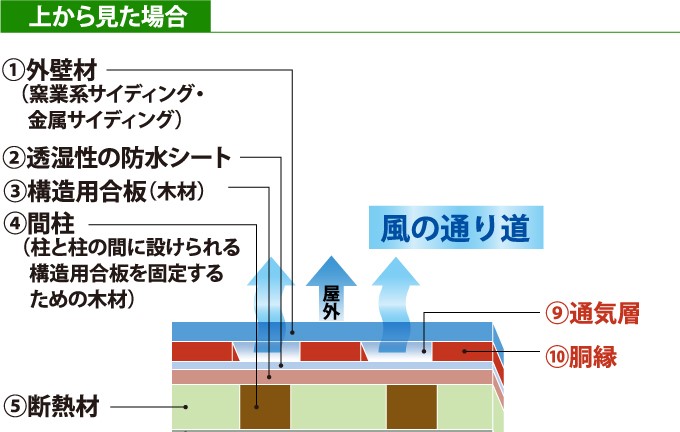 外壁サイディングの納まり方を解説したイラスト