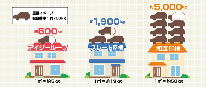 アイジールーフと他の屋根材重量を比較