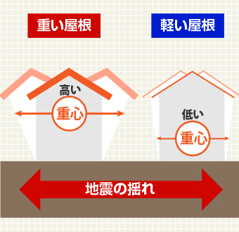 屋根の重さによる地震での揺れに違いイラスト