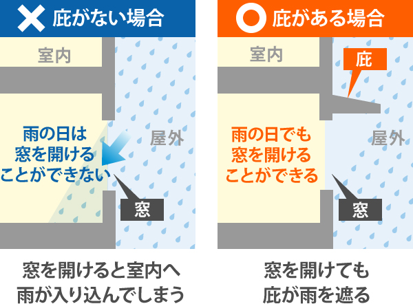 庇がある家と無い家の比較イラスト