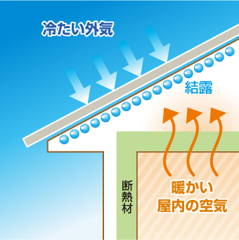 結露が発生する現象