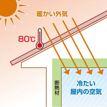 夏の暑さを解決する換気棟